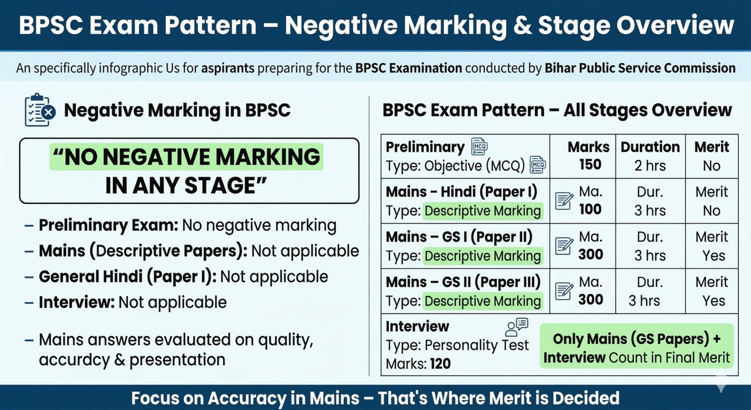 BPSC Exam Pattern Explained With Marking Scheme
