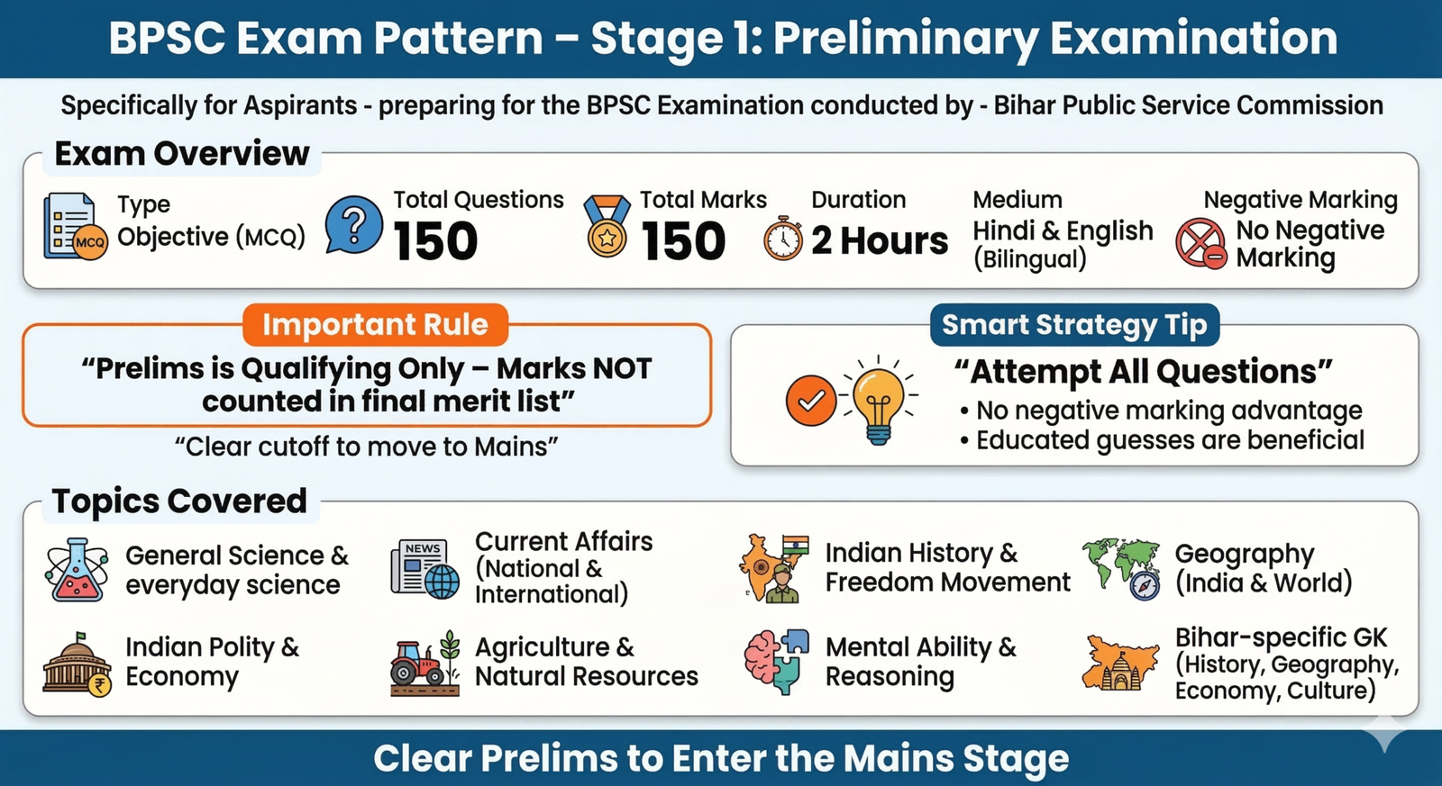 BPSC Exam Pattern Explained With Marking Scheme